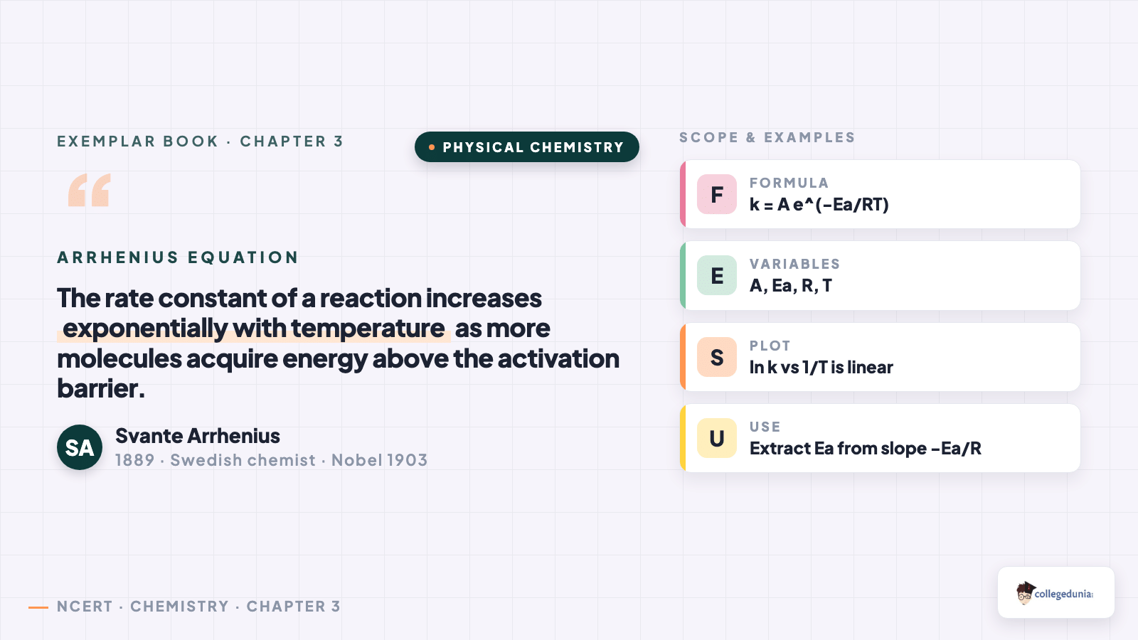 Arrhenius equation law card with statement, scientist attribution and variable scope