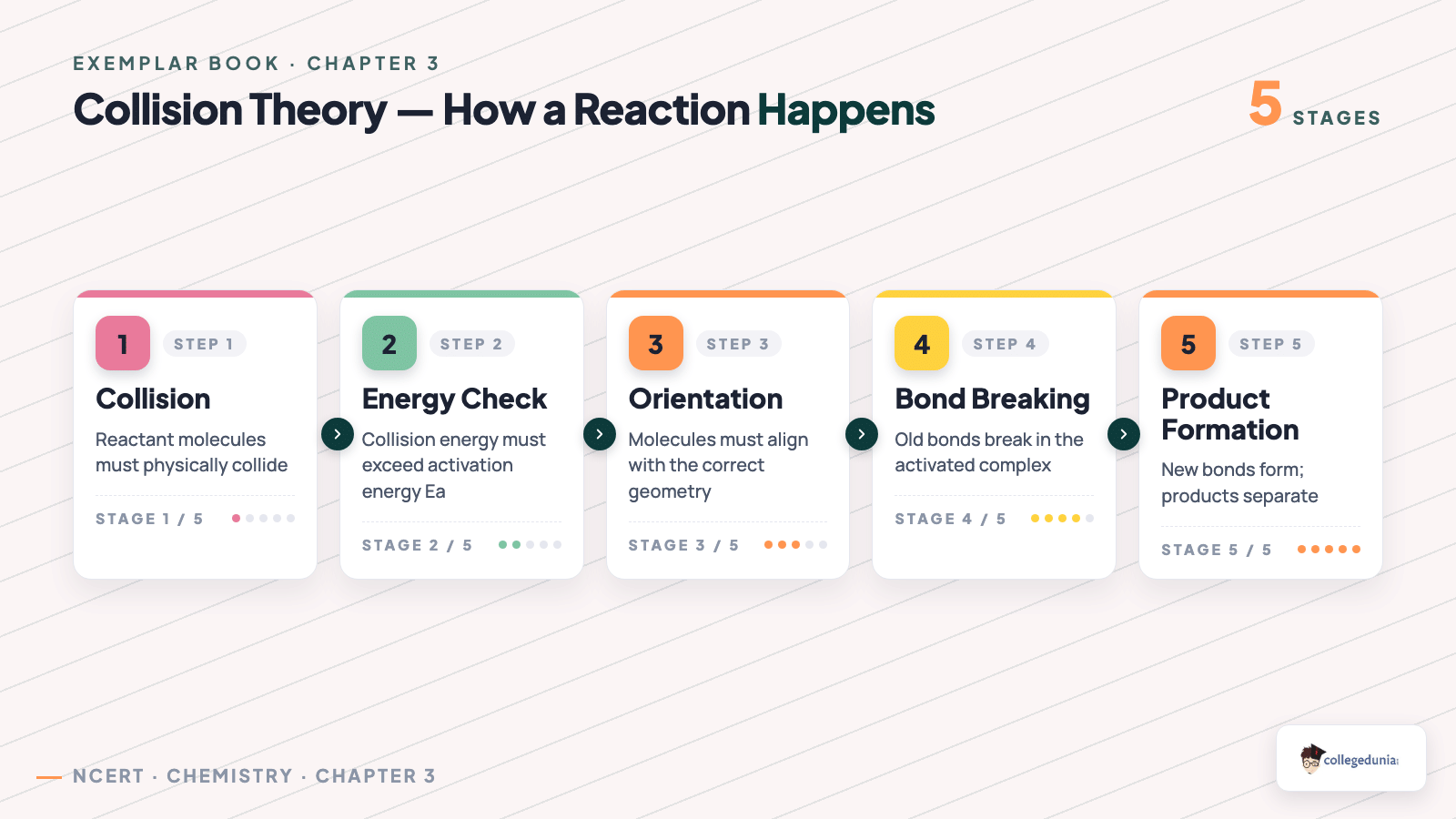 Collision theory five-step process flow for chemical kinetics