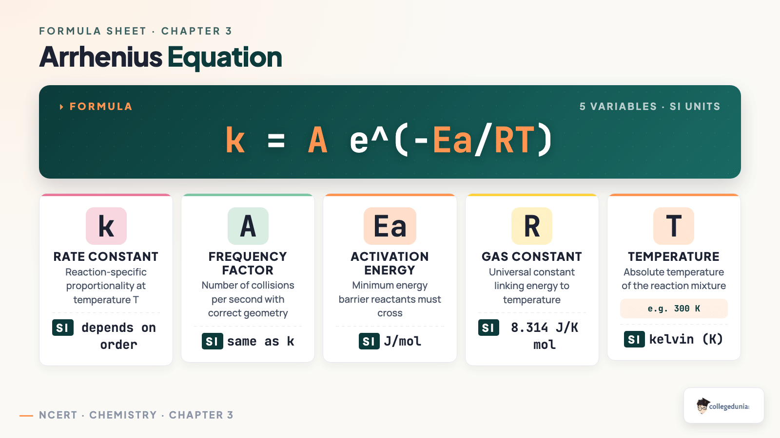 Arrhenius equation k = A exp(-Ea/RT) with variable breakdown for Class 12 Chemistry