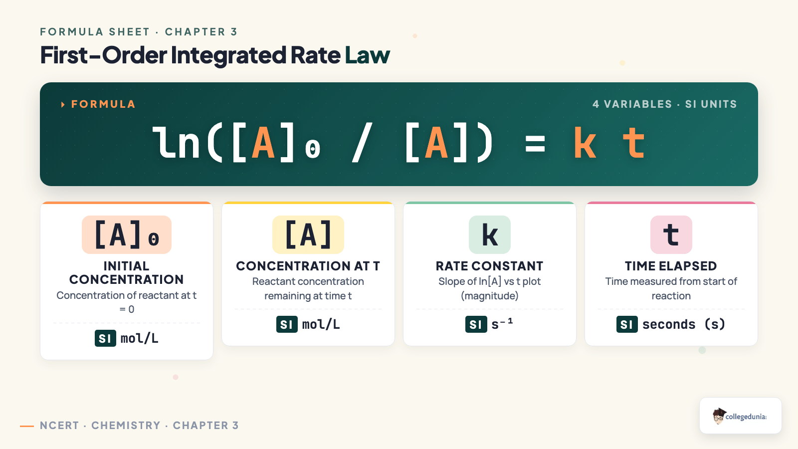 First-order integrated rate law ln([A]0/[A]) = kt with variable breakdown