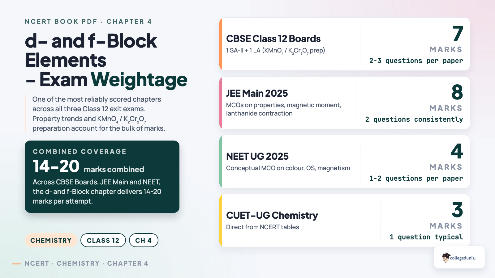 d- and f-Block exam weightage - Class 12 Chemistry Chapter 4 NCERT Book PDF