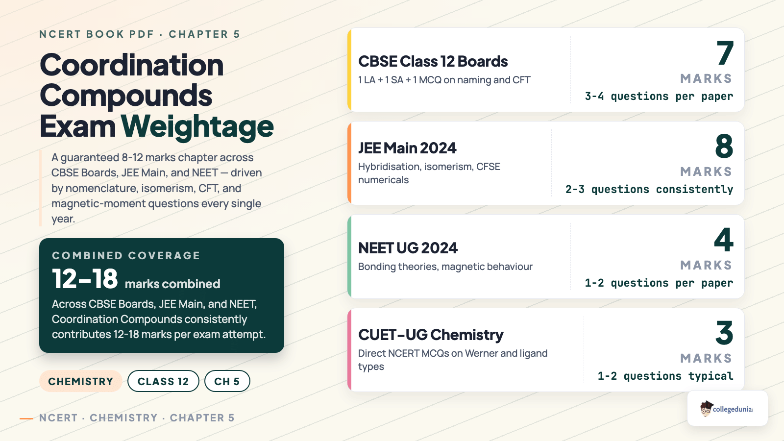 Coordination Compounds Exam Weightage Across CBSE, JEE Main, NEET, CUET