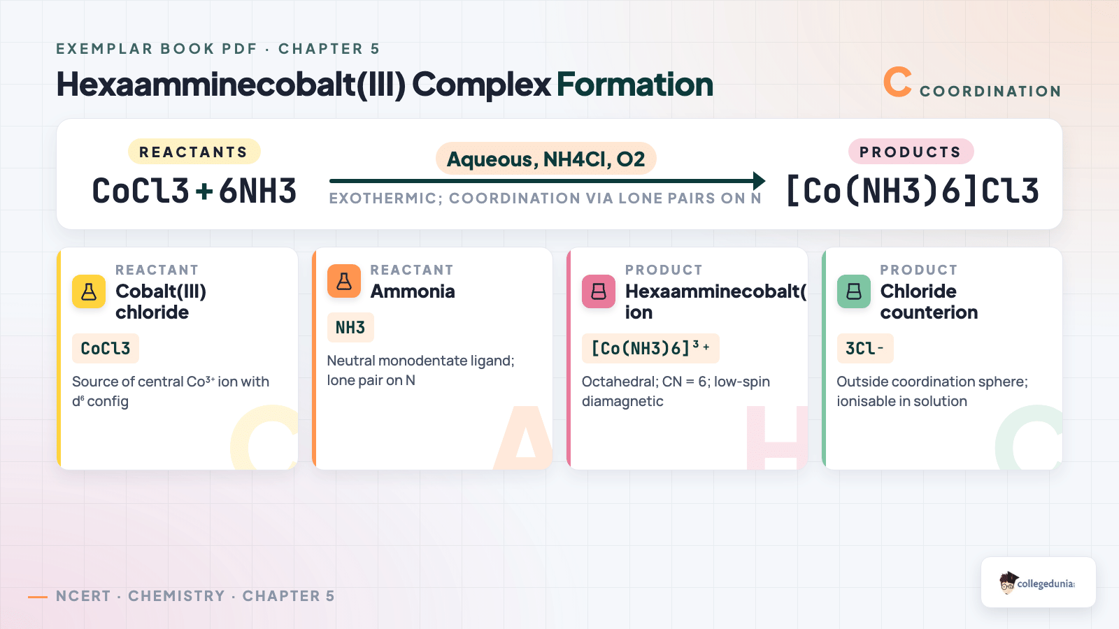 Hexaamminecobalt(III) Complex Formation Reaction