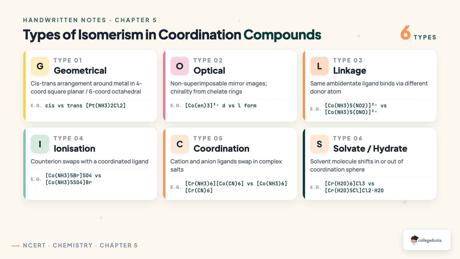 Types of Isomerism in Coordination Compounds — Geometric, Optical, Linkage, Ionisation