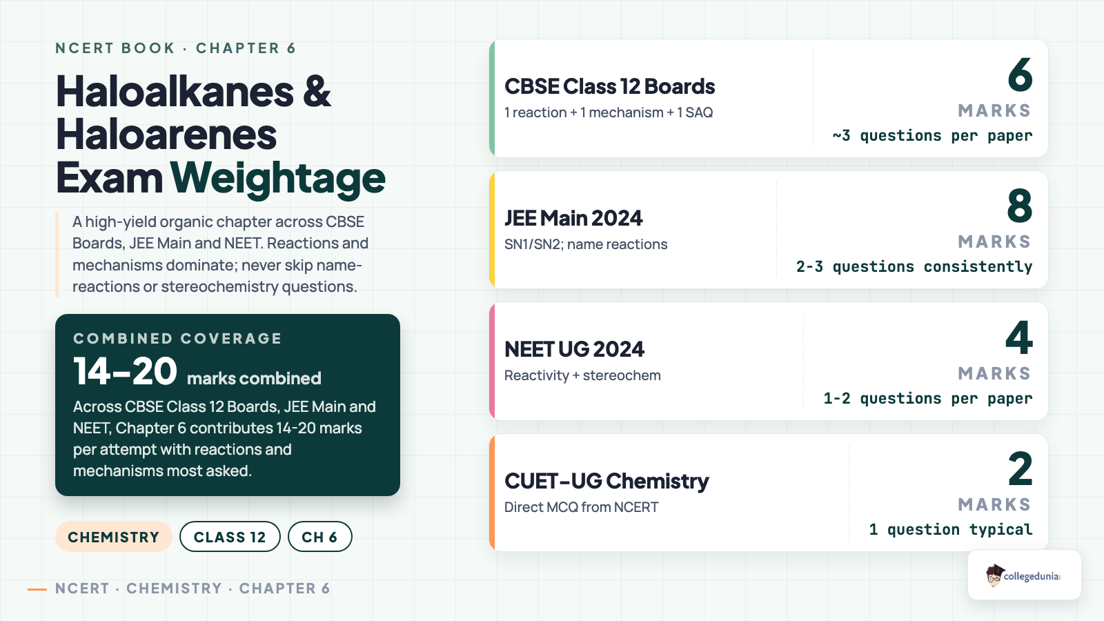 Haloalkanes and Haloarenes exam weightage - CBSE Boards, JEE Main, NEET and CUET marks per attempt