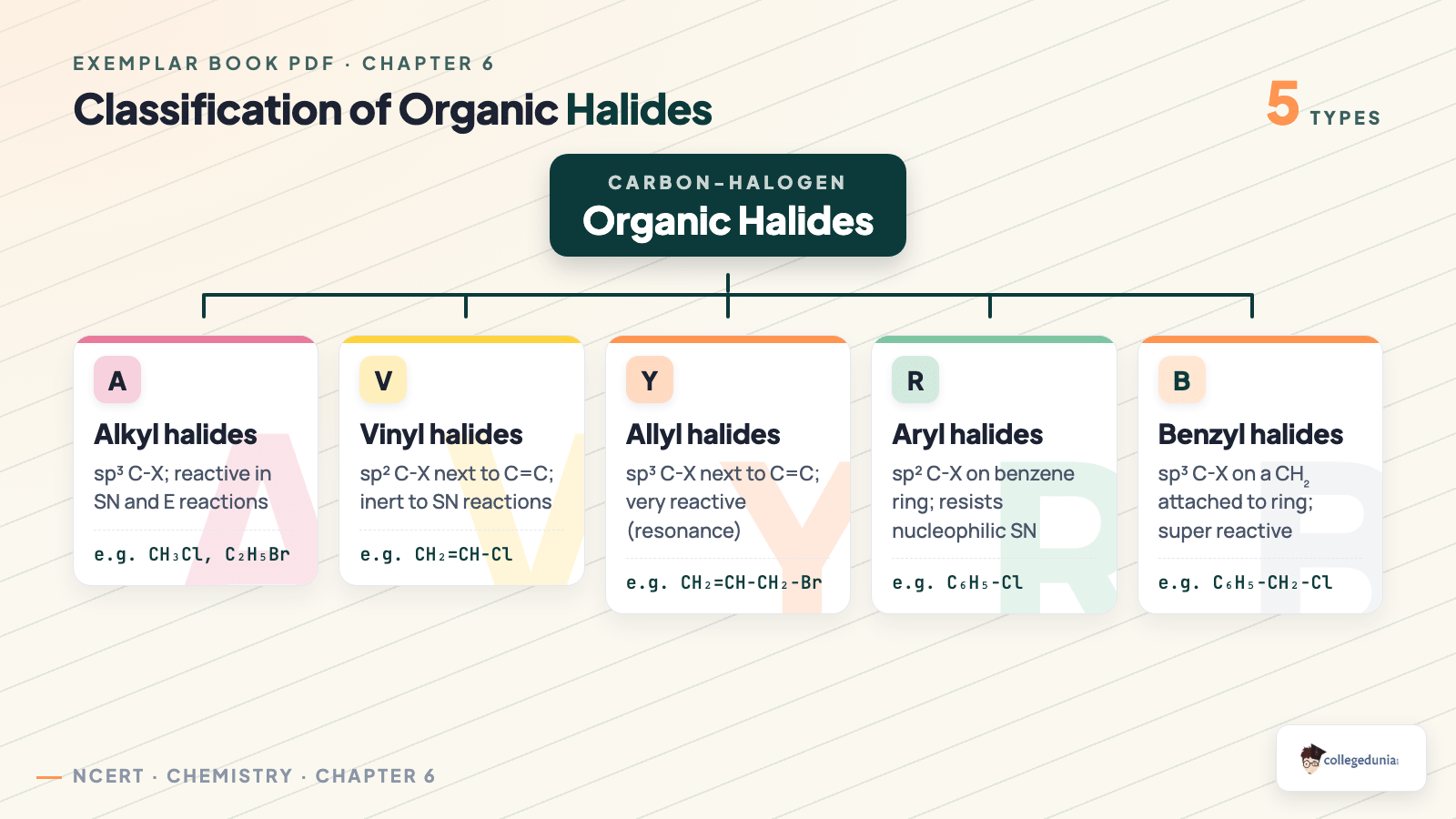Classification of organic halides - alkyl, vinyl, allyl, aryl and benzyl halides with reactivity notes