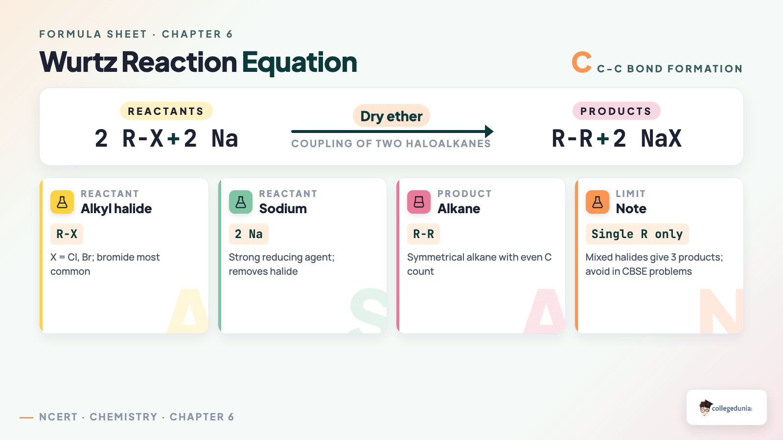 Wurtz reaction equation - 2 R-X plus 2 Na in dry ether yields R-R alkane plus 2 NaX