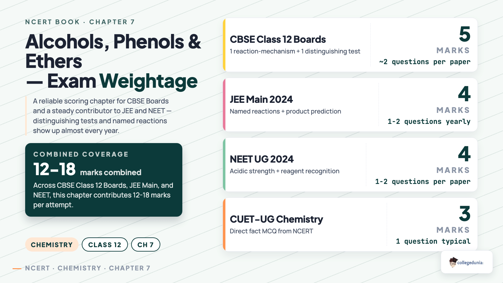 Alcohols Phenols Ethers Class 12 exam weightage CBSE JEE NEET