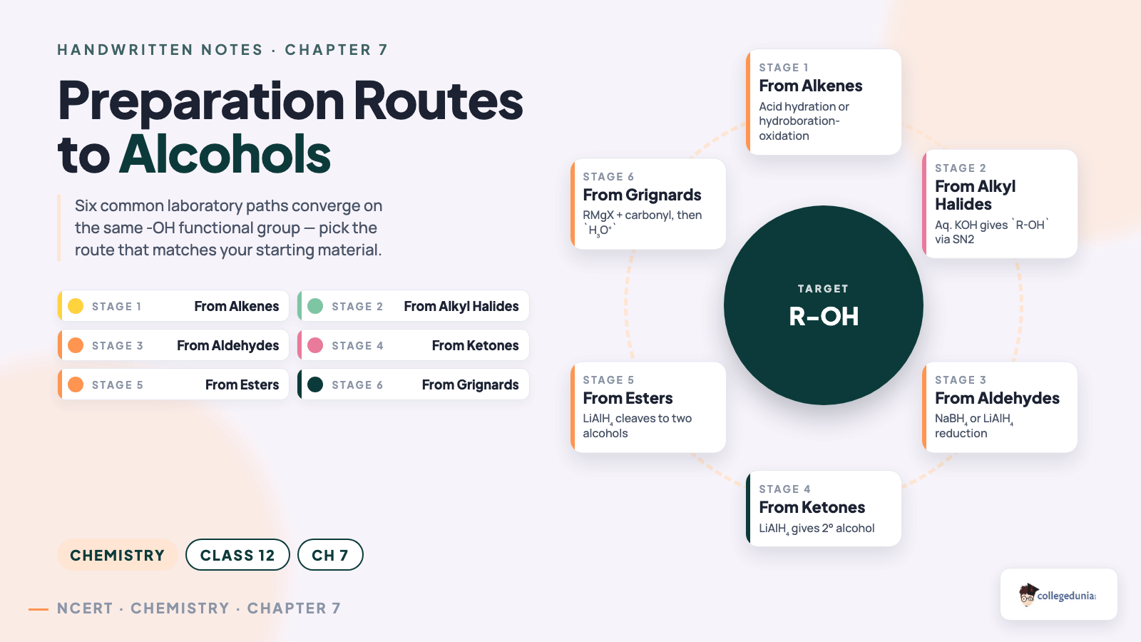 Preparation routes to alcohols cycle diagram