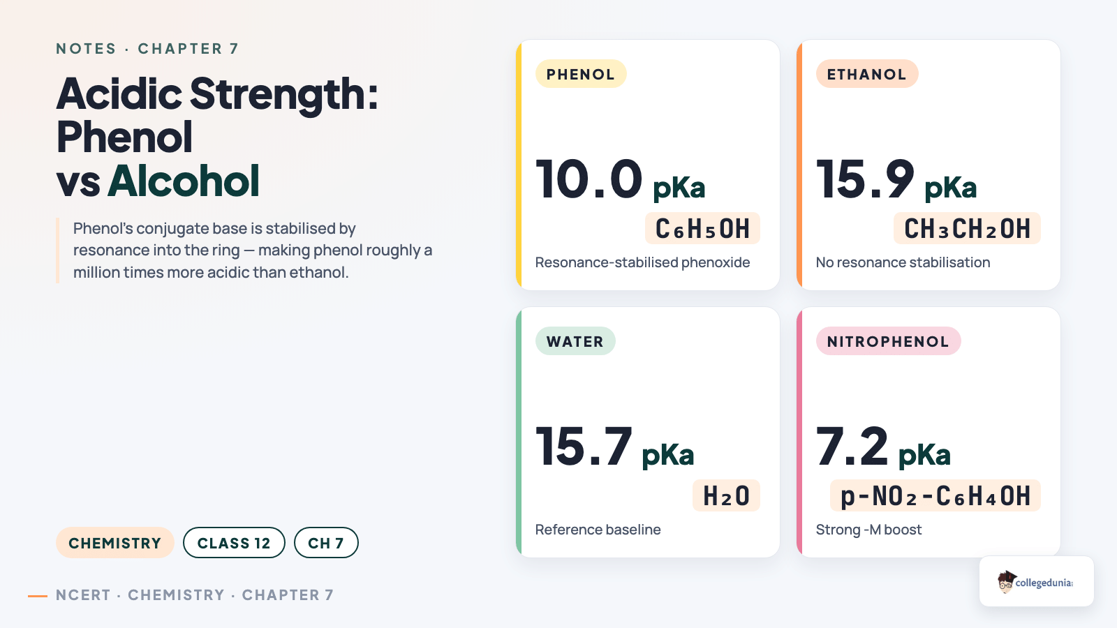 Acidic strength of phenol versus alcohol pKa comparison