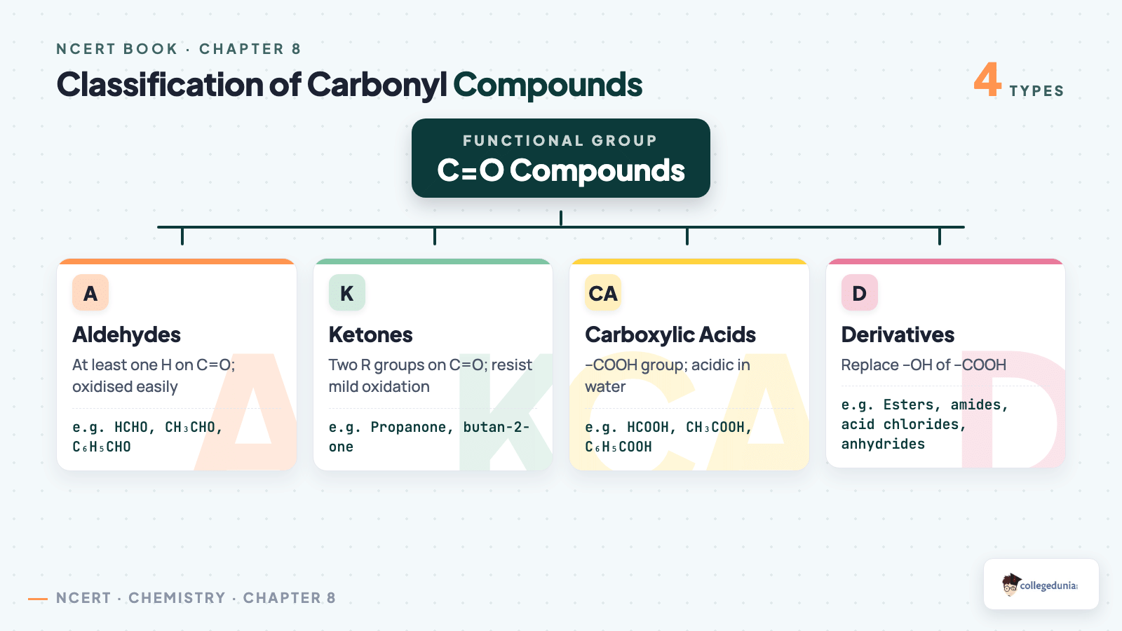 Classification of carbonyl compounds into aldehydes, ketones, carboxylic acids and derivatives