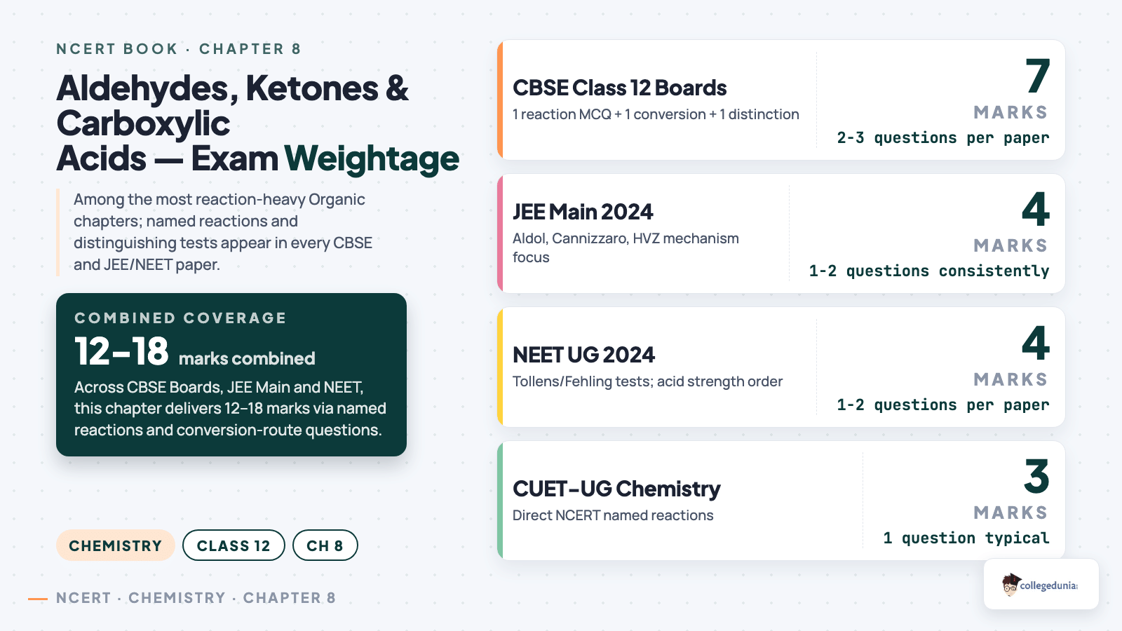 Exam weightage of Aldehydes Ketones and Carboxylic Acids across CBSE Boards JEE NEET CUET