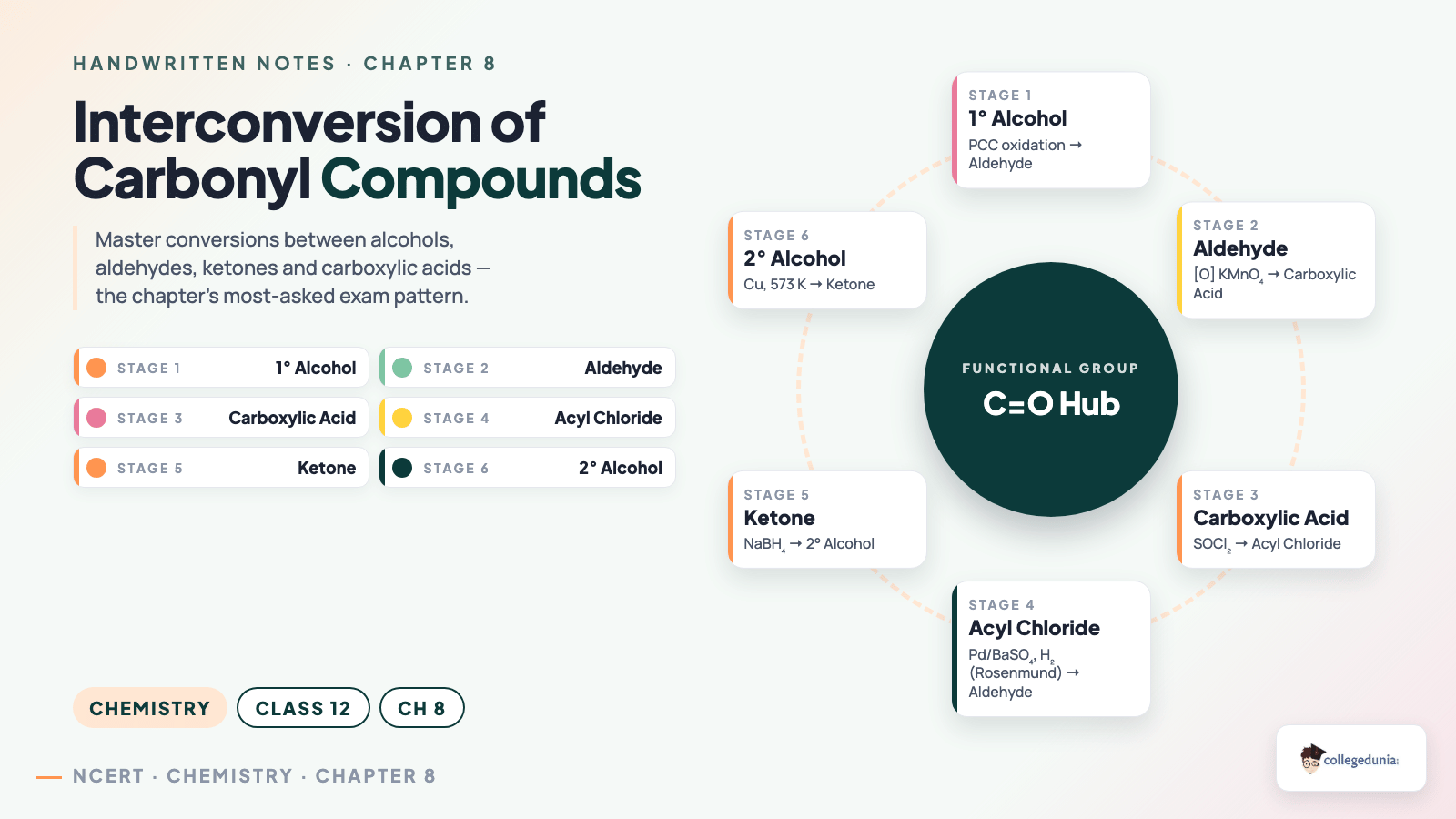 Interconversion cycle of alcohols, aldehydes, ketones, carboxylic acids and acyl chlorides