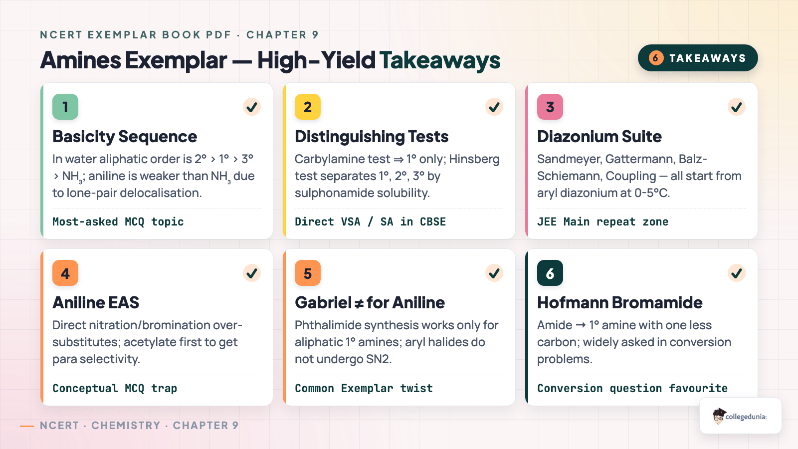 High-yield Amines Exemplar takeaways — basicity, distinguishing tests, diazonium suite, Gabriel and Hofmann — Class 12 Chemistry Chapter 9