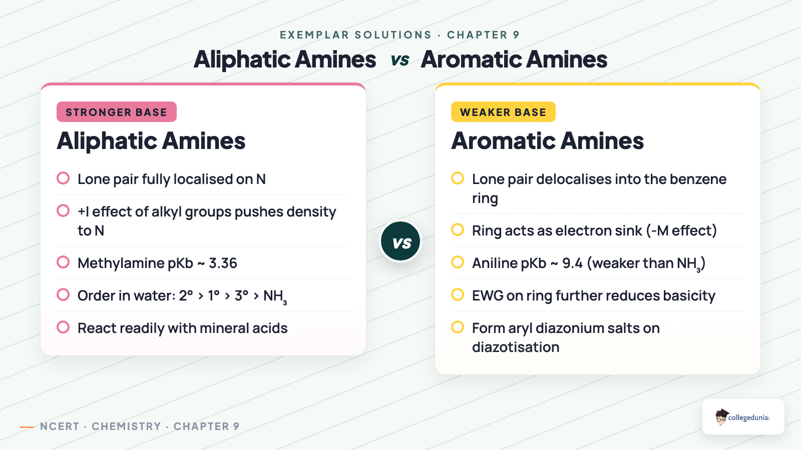 Aliphatic vs aromatic amines basicity comparison — Class 12 Chemistry Chapter 9 Amines