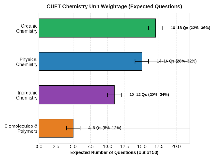 CUET Exam Pattern 2027 Chemistry: High-Weightage Topics