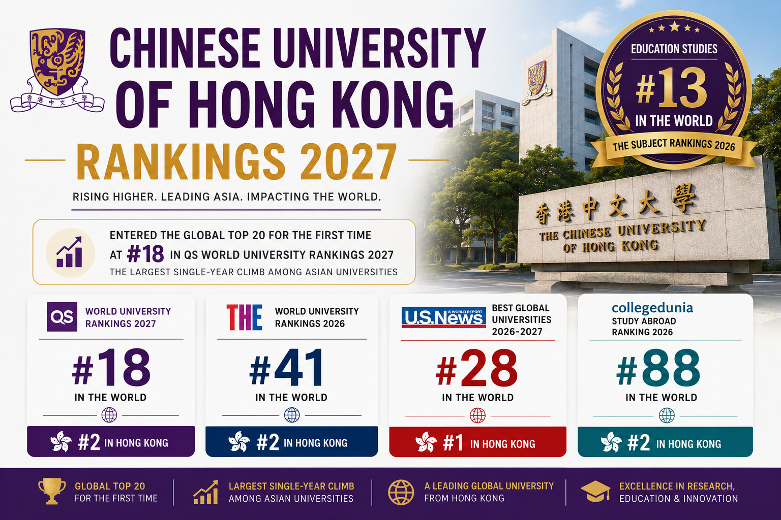 Clean and modern infographic titled &ldquo;CHINESE UNIVERSITY OF HONG KONG RANKINGS 2027&rdquo; in large bold purple and gold typography. The design features the Chinese University of Hong Kong (CUHK) crest, a spacious white background, and a high-quality campus image showing the university entrance sign and academic buildings.  A prominent gold-and-purple circular badge in the upper-right corner highlights Education Studies #13 in the World in THE Subject Rankings 2026, emphasizing CUHK&rsquo;s strongest subject ranking.  Below the main heading, a featured achievement panel states that CUHK has entered the global top 20 for the first time, reaching #18 in the QS World University Rankings 2027, marking the largest single-year climb among Asian universities.  Four minimalist ranking cards are displayed across the center:  QS World University Rankings 2027: #18 in the World, #2 in Hong Kong THE World University Rankings 2026: #41 in the World, #2 in Hong Kong U.S. News Best Global Universities 2026&ndash;2027: #28 in the World, #1 in Hong Kong Collegedunia Study Abroad Ranking 2026: #88 in the World, #2 in Hong Kong  A purple footer section contains concise achievement highlights, including Global Top 20 for the First Time, Largest Single-Year Climb Among Asian Universities, Leading Global University from Hong Kong, and Excellence in Research, Education and Innovation. The overall design is clean, professional, spacious, and focused on CUHK&rsquo;s global rankings and academic reputation.