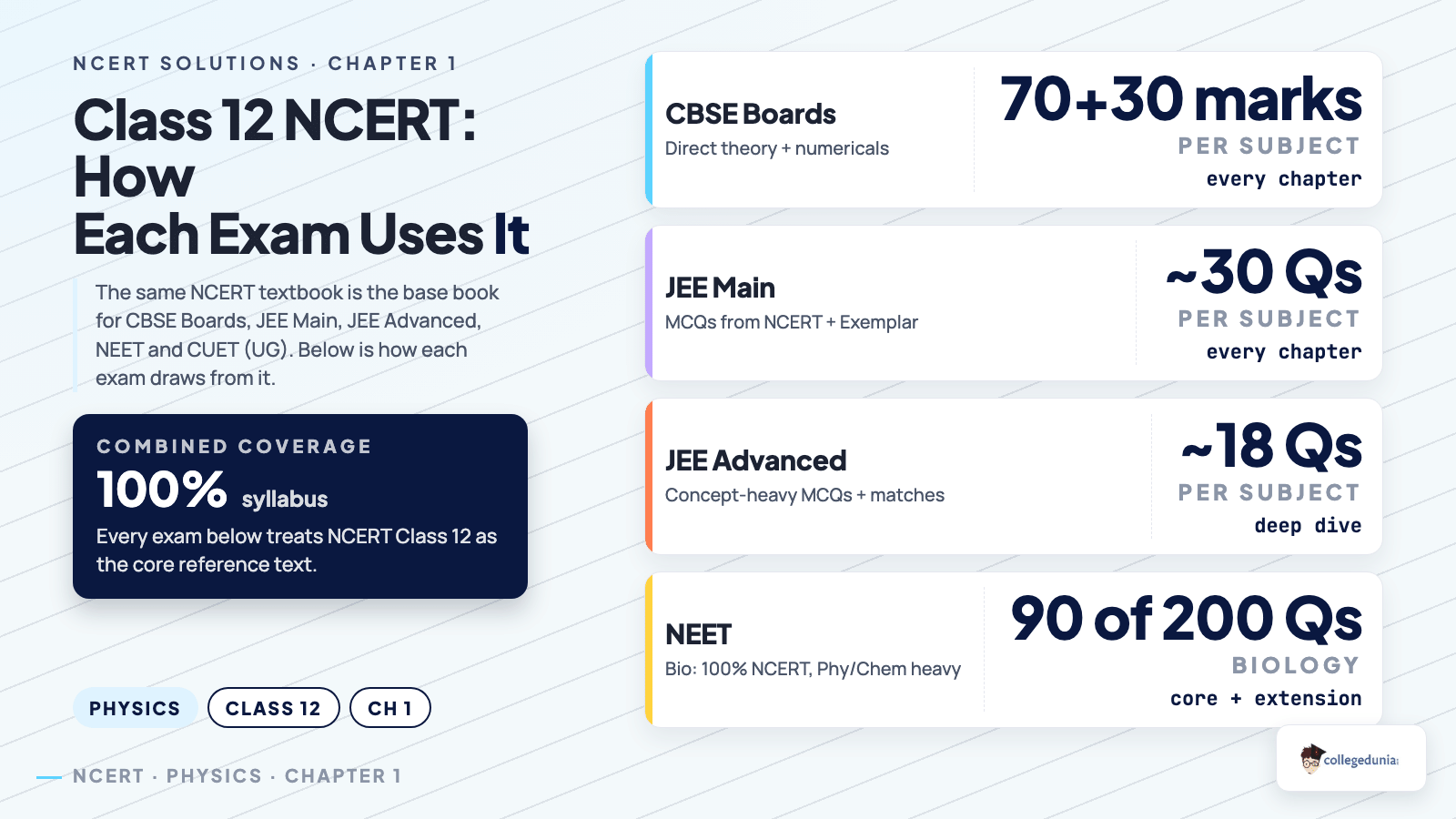 Class 12 NCERT exam coverage: how CBSE Boards, JEE Main, JEE Advanced and NEET draw from the same textbook