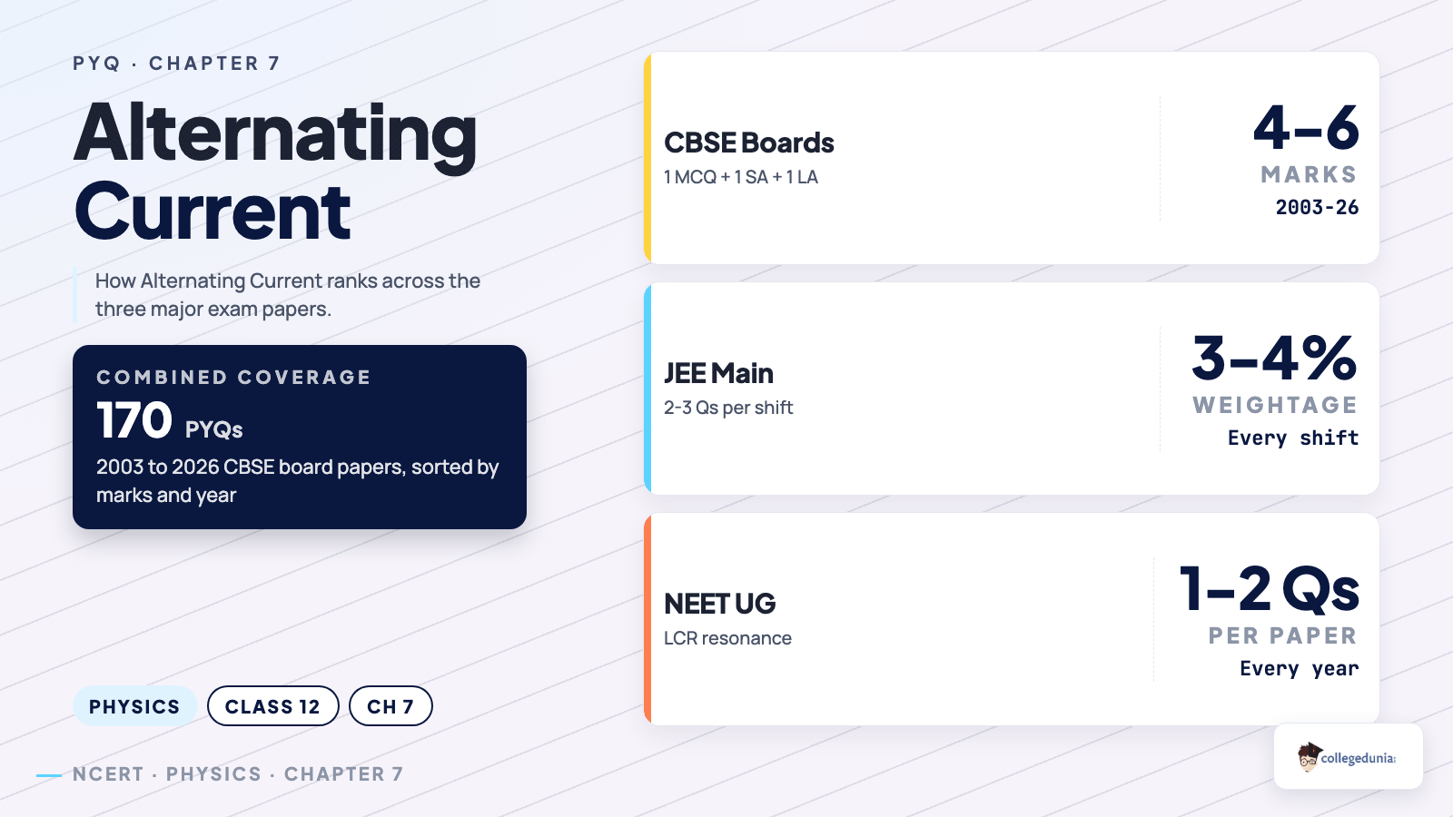 Alternating Current CBSE PYQ weightage across boards, JEE Main, NEET