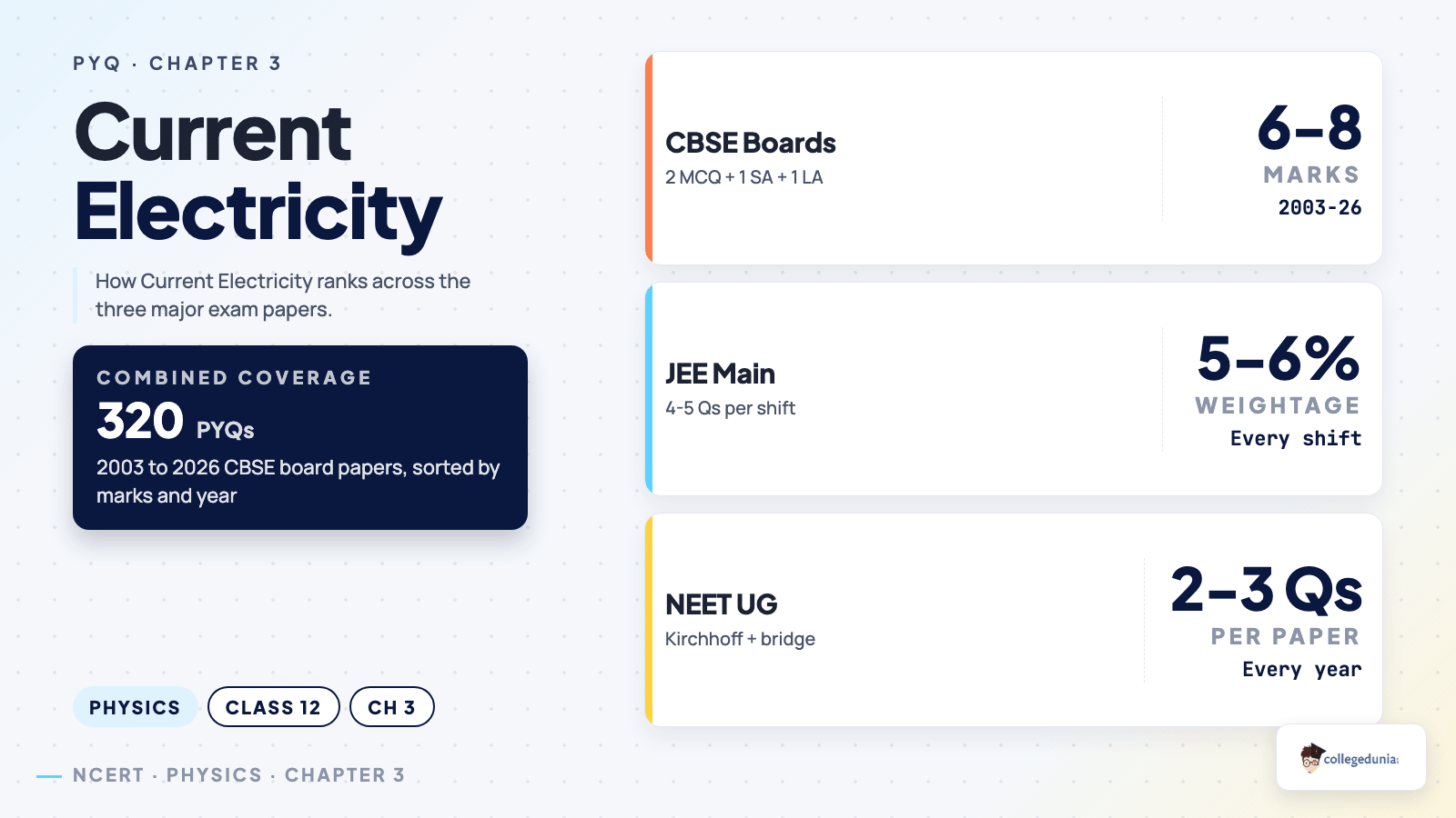 Current Electricity CBSE PYQ weightage across boards, JEE Main, NEET