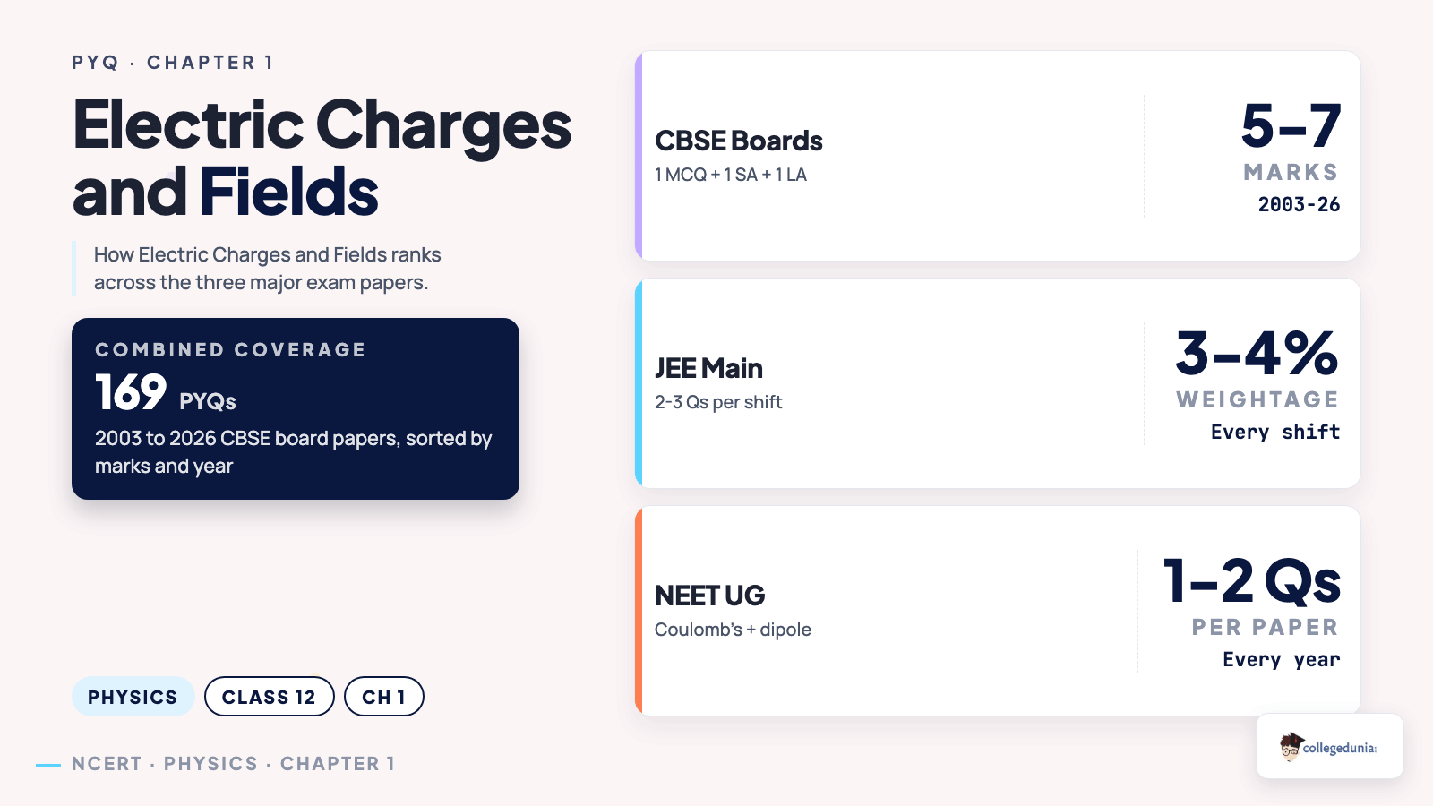 Electric Charges and Fields CBSE PYQ weightage across boards, JEE Main, NEET