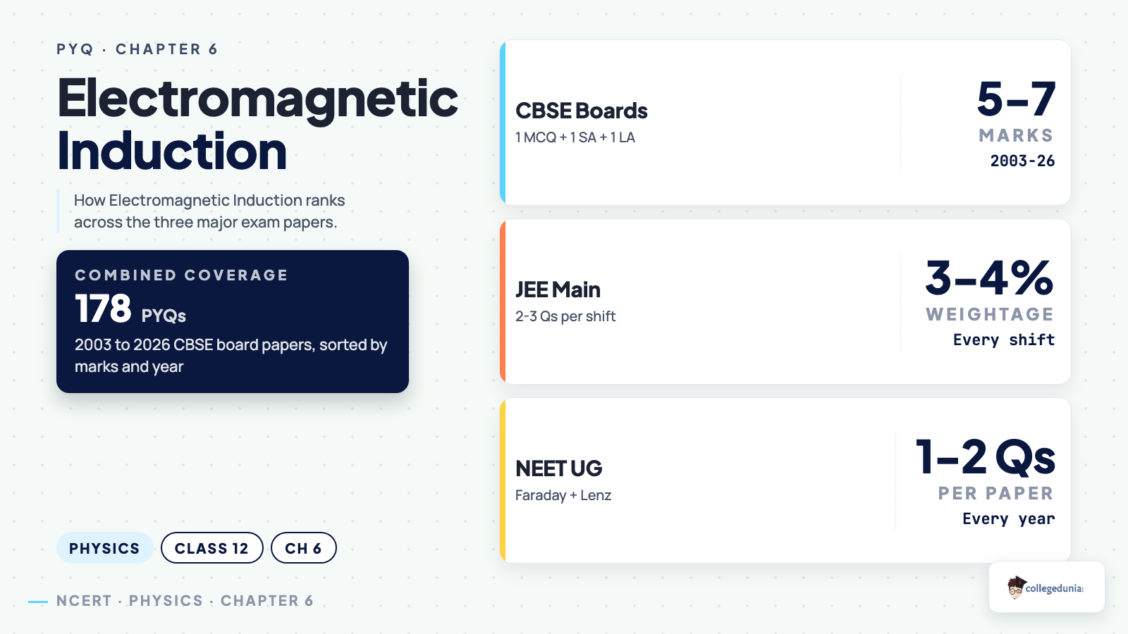 Electromagnetic Induction CBSE PYQ weightage across boards, JEE Main, NEET