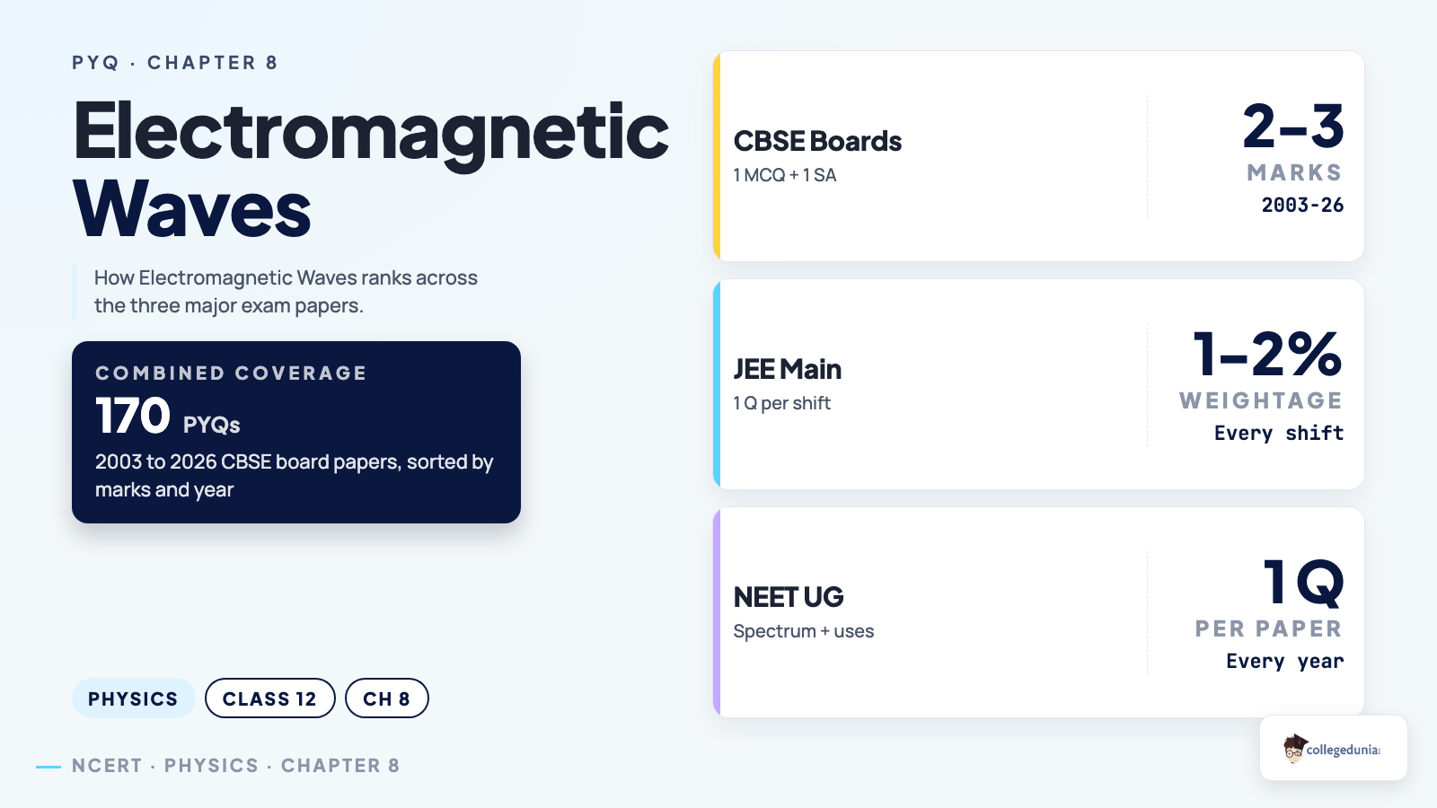 Electromagnetic Waves CBSE PYQ weightage across boards, JEE Main, NEET