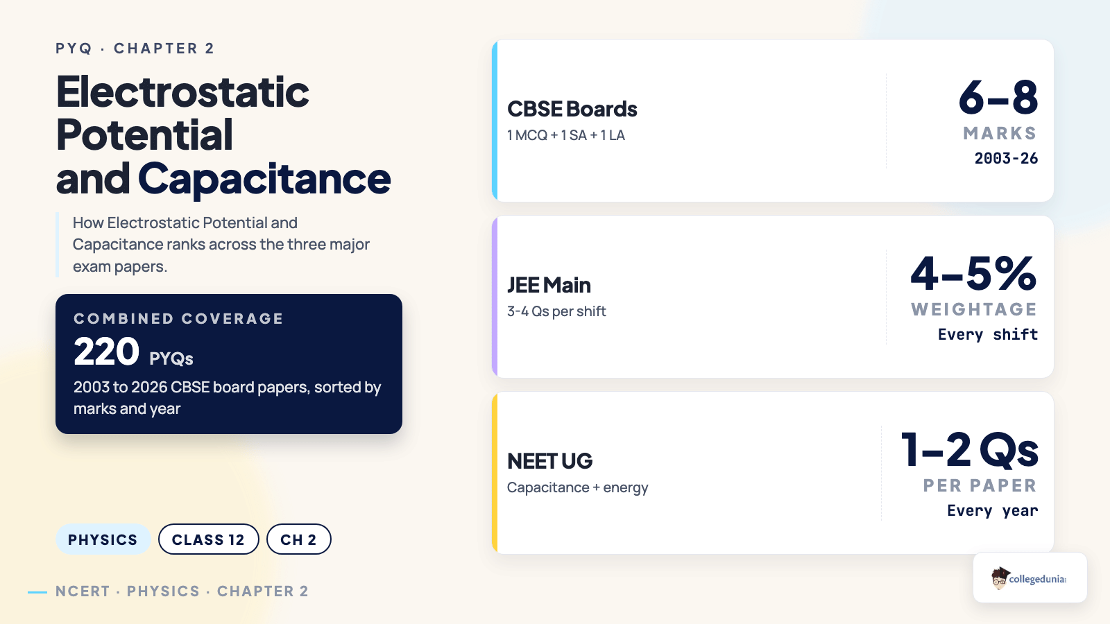 Electrostatic Potential and Capacitance CBSE PYQ weightage across boards, JEE Main, NEET