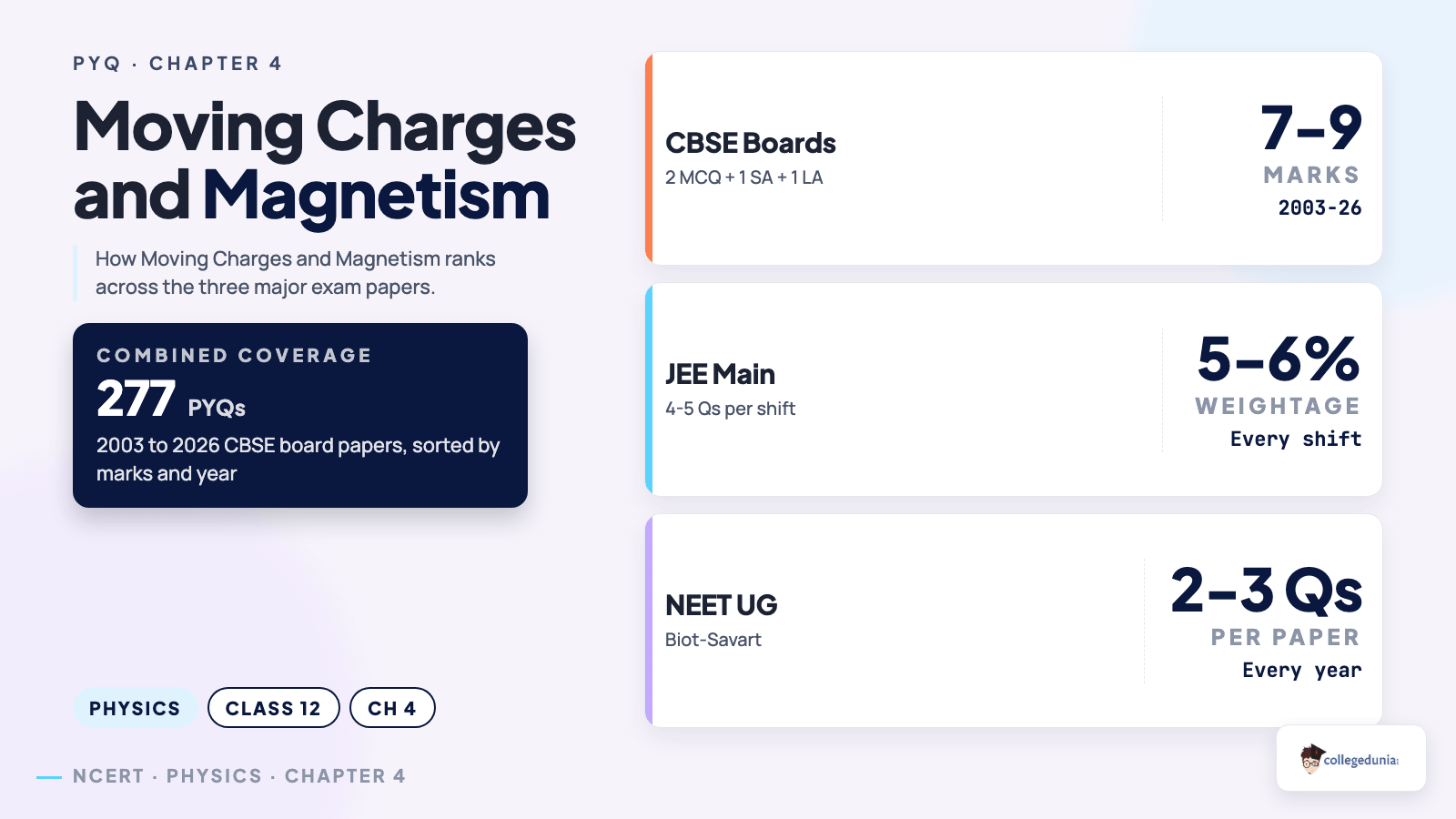 Moving Charges and Magnetism CBSE PYQ weightage across boards, JEE Main, NEET
