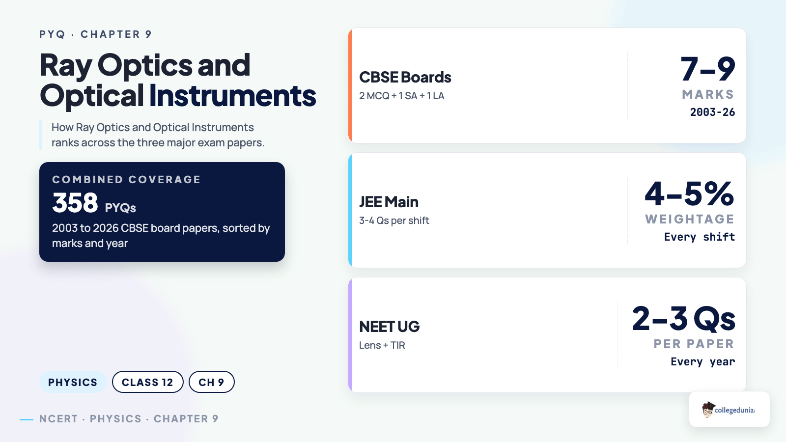 Ray Optics and Optical Instruments CBSE PYQ weightage across boards, JEE Main, NEET