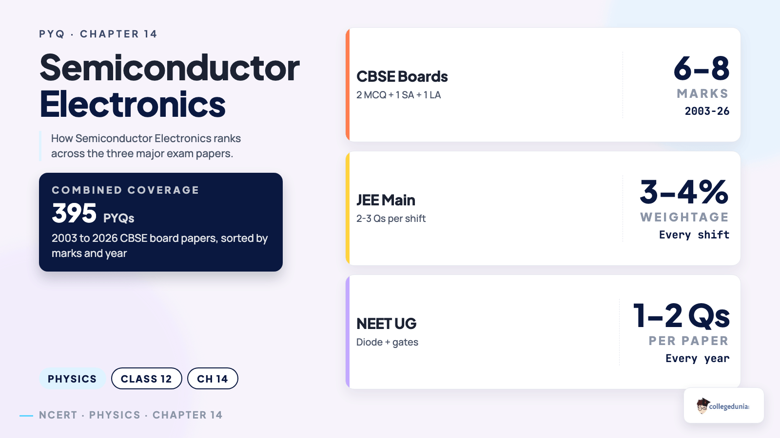 Semiconductor Electronics CBSE PYQ weightage across boards, JEE Main, NEET