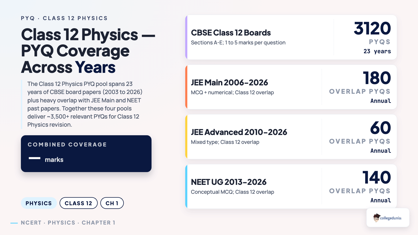 Class 12 Physics PYQ Coverage Across Years