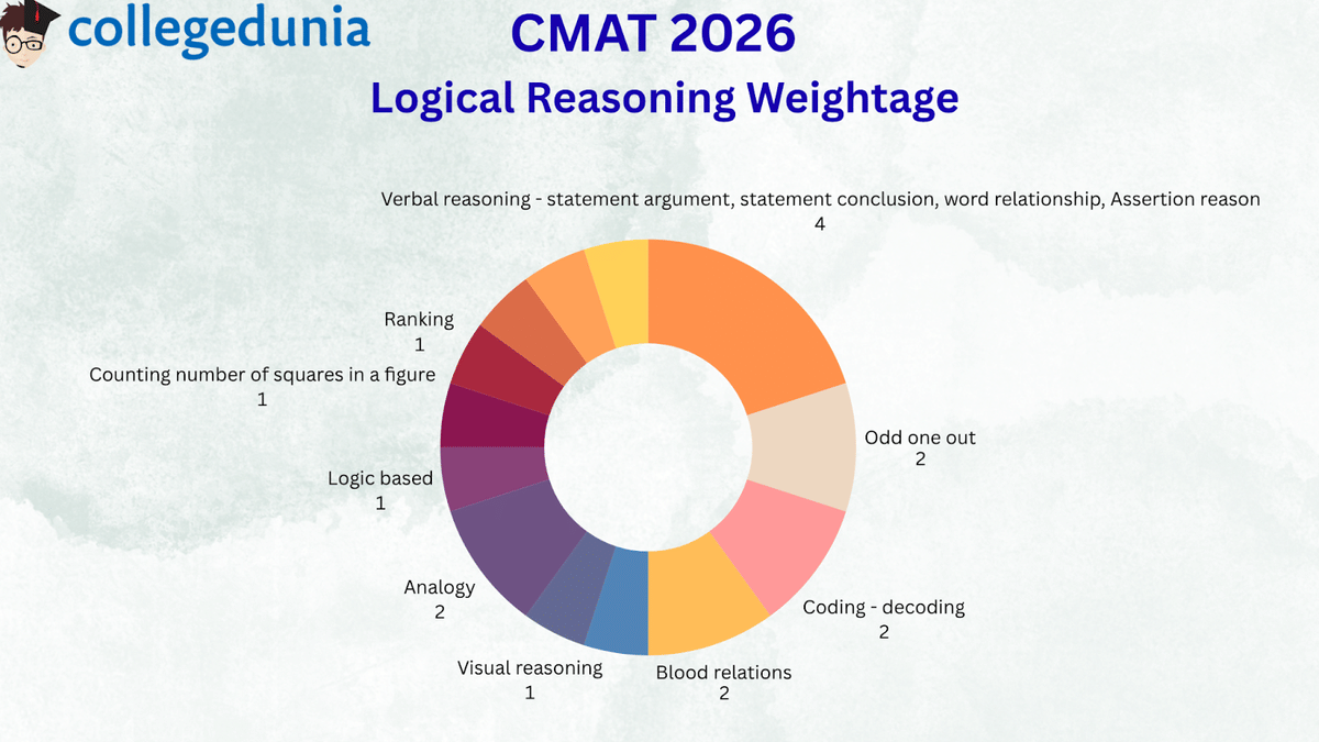 cmat Logical Reasoning