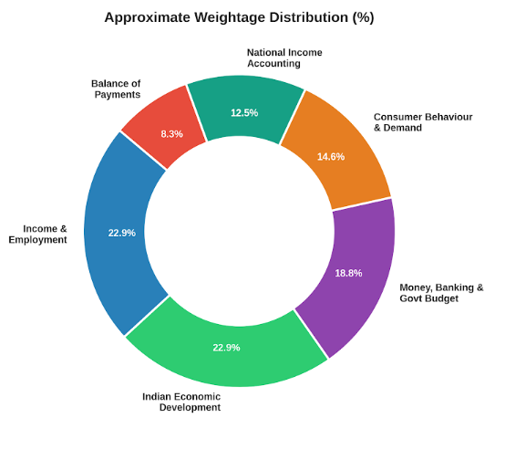 CUET Economics: High-Weightage Topics