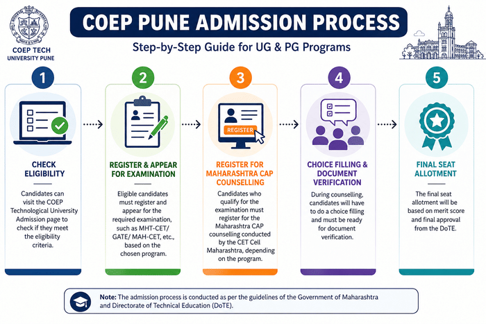 coep admission 