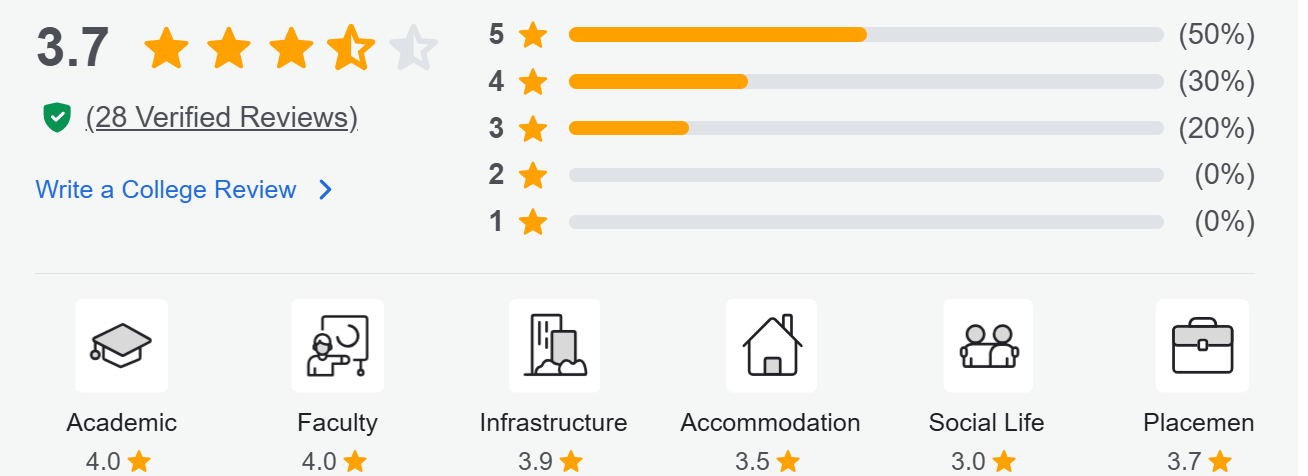 Collegedunia Reviews Rating