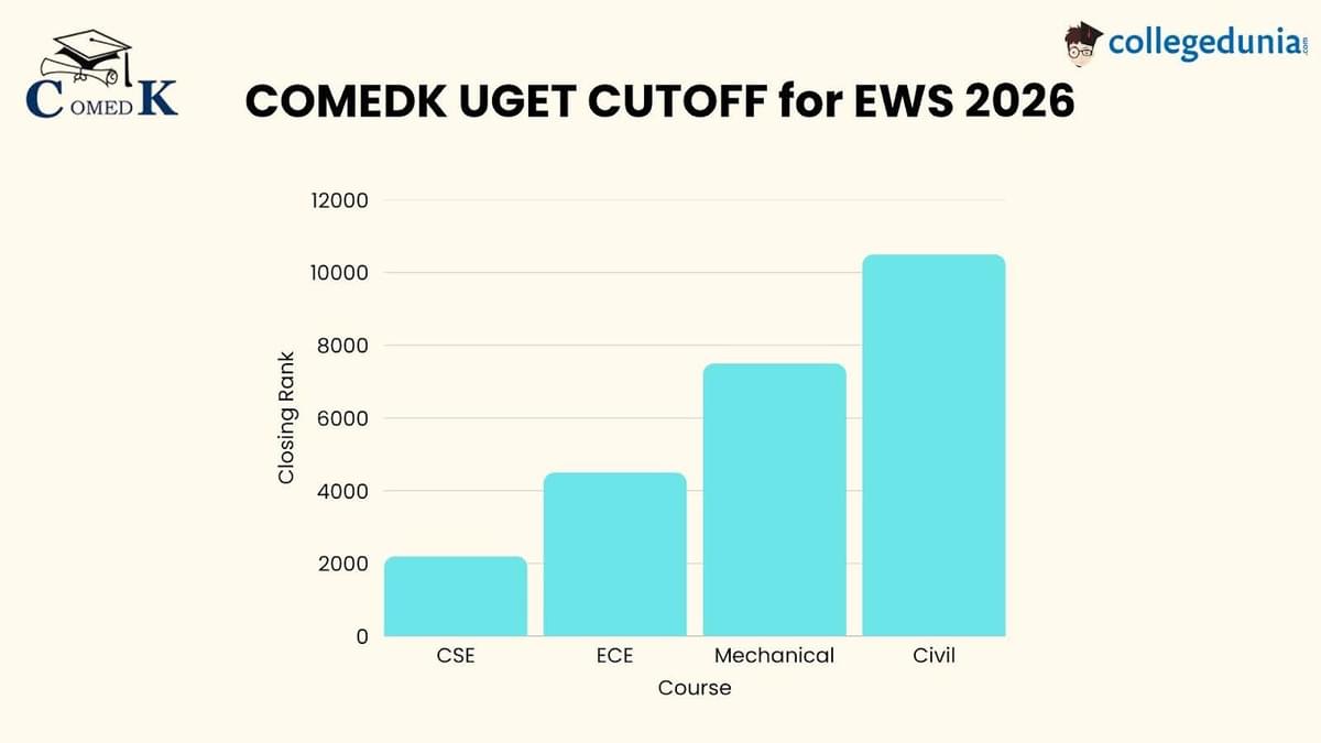 comedk uget cutoff ews