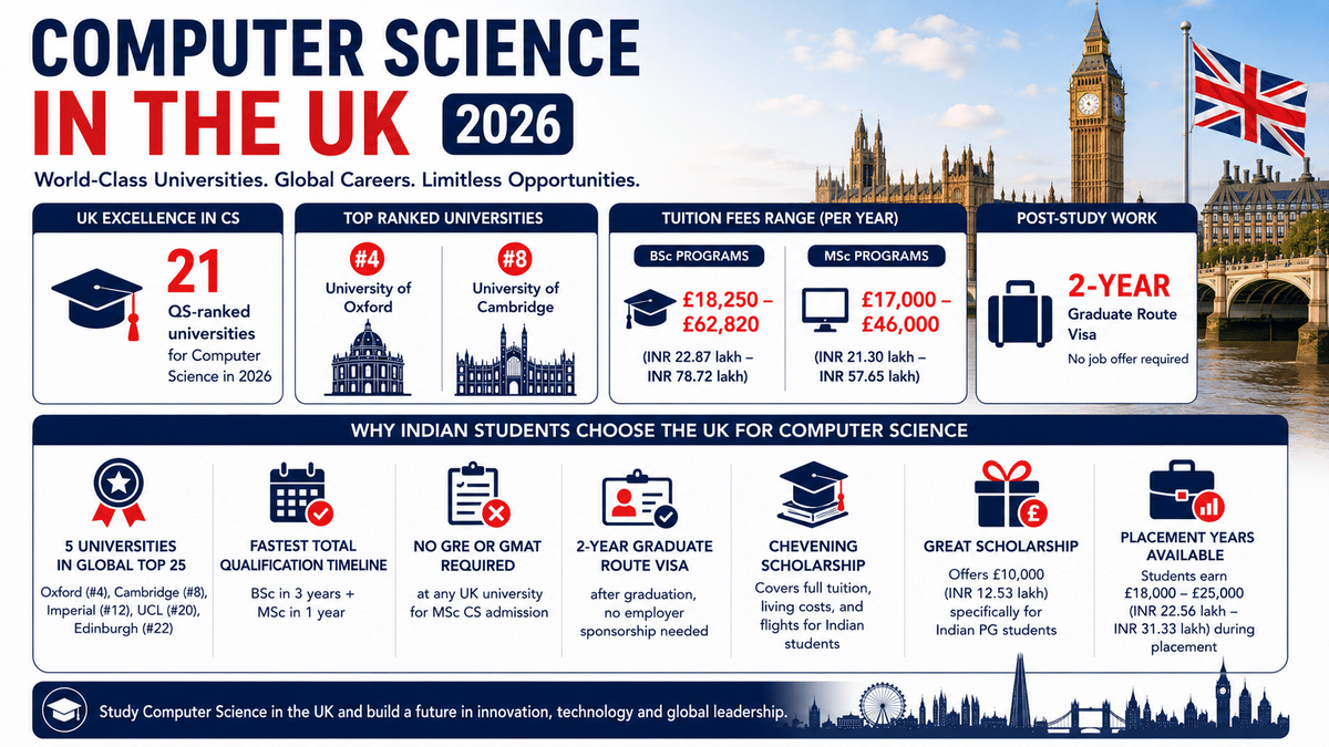 Infographic titled &ldquo;Computer Science in the UK 2026&rdquo; highlighting that the UK has 21 QS-ranked universities for Computer Science, led by the University of Oxford (#4) and the University of Cambridge (#8). It summarizes annual BSc and MSc tuition fee ranges, a 2-year Graduate Route Visa with no job offer required, five UK universities in the global top 25 for Computer Science, the accelerated 3-year BSc plus 1-year MSc pathway, no GRE/GMAT requirement, Chevening and GREAT scholarships, and paid placement year opportunities.