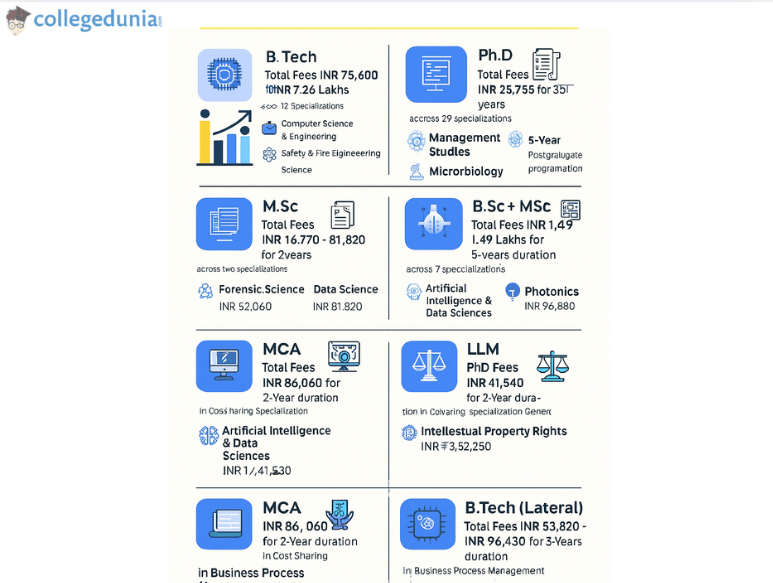 CUSAT courses and fees