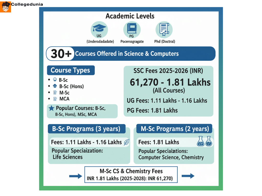 shivaji science college courses and fees