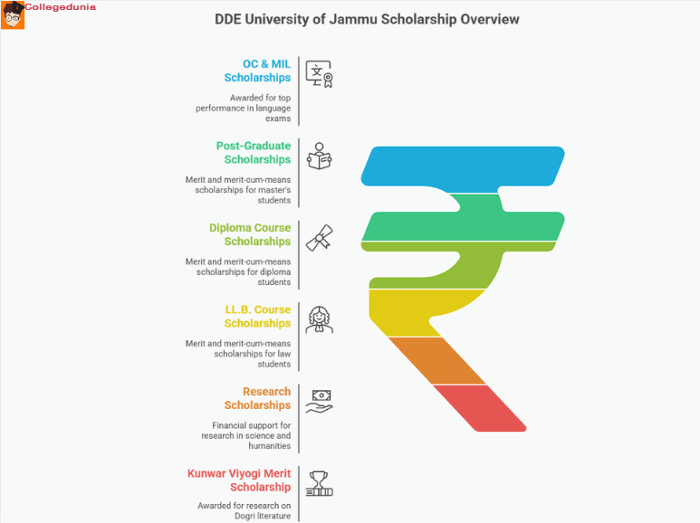 DDE coursess and fees