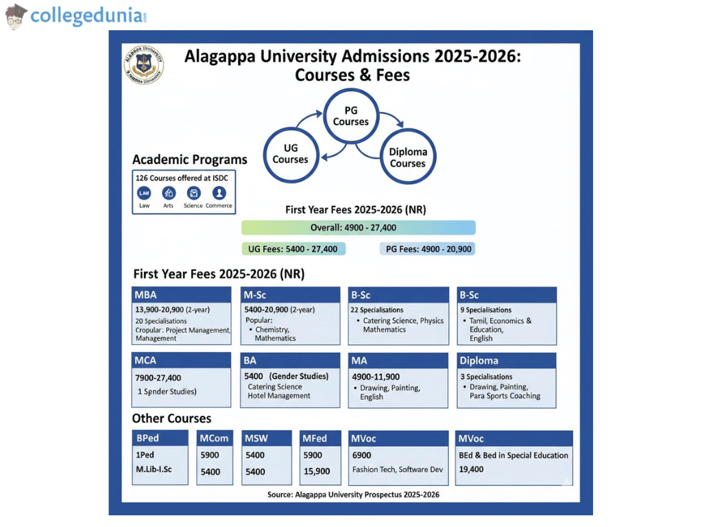 alagappa university courses and fees
