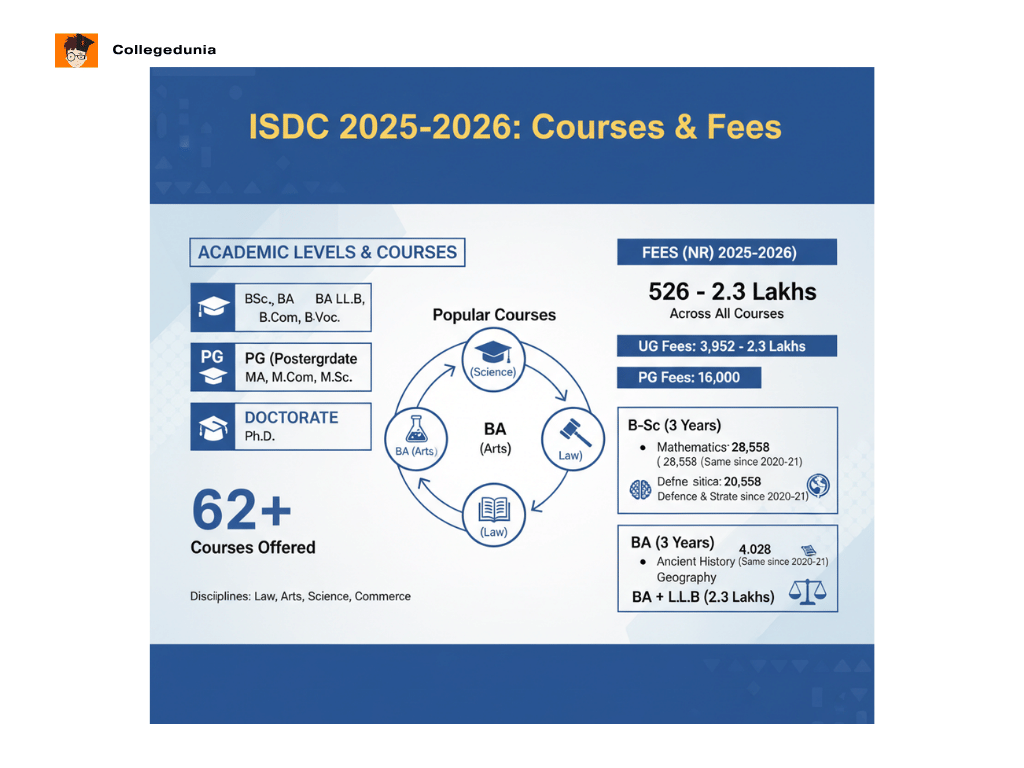 allahabad university ISDC courses and fees
