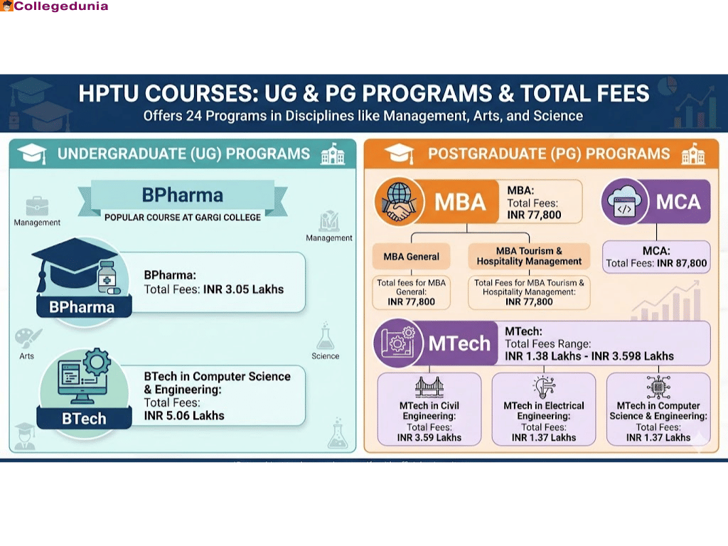 HPTU courses n feesv