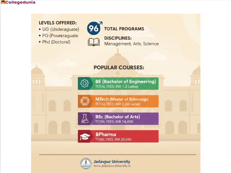 jadavpur university Courses and Fees