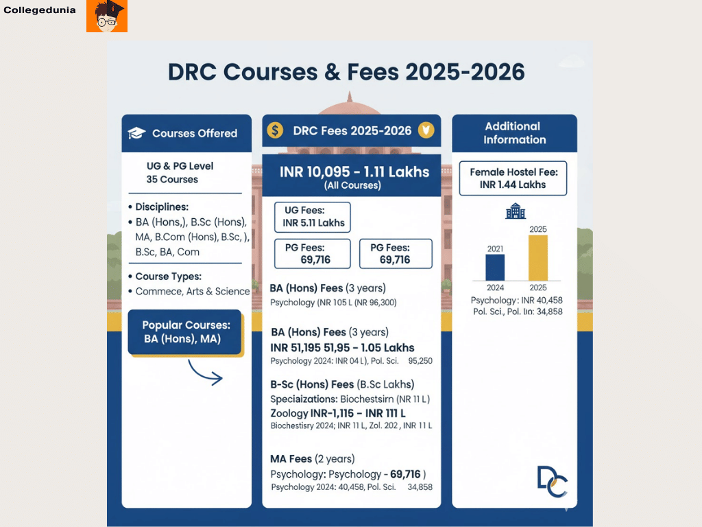 drc courses and fees