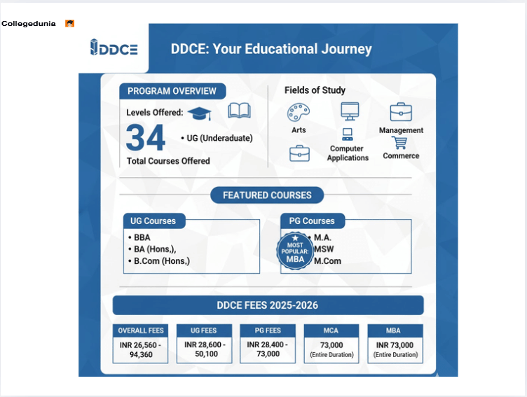 DDCE course and fees