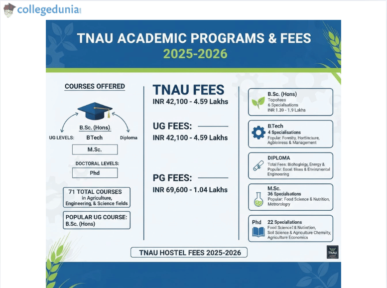 TNAU courses fees 