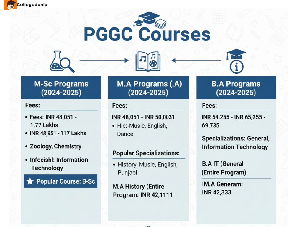 pggc courses and fees