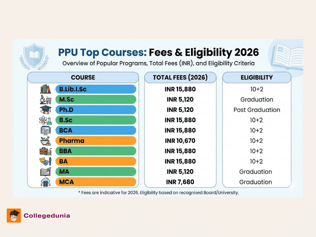 PPU Patliputra university courses and fees